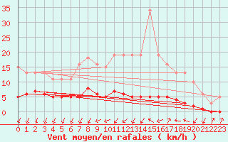 Courbe de la force du vent pour Gjilan (Kosovo)