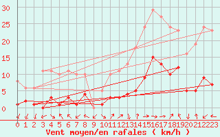 Courbe de la force du vent pour Eygliers (05)