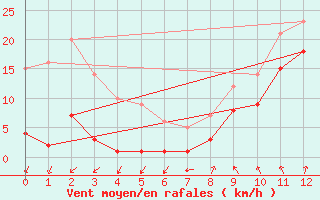 Courbe de la force du vent pour Sant Jaume d