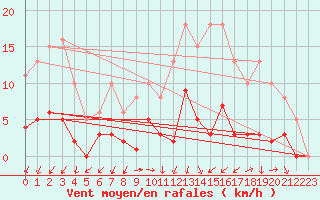 Courbe de la force du vent pour La Chapelle-Montreuil (86)
