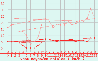 Courbe de la force du vent pour Besn (44)