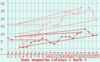 Courbe de la force du vent pour Saint-Yrieix-le-Djalat (19)