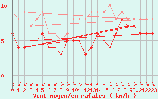 Courbe de la force du vent pour Recoules de Fumas (48)