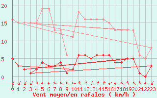 Courbe de la force du vent pour Nonaville (16)