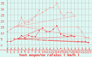 Courbe de la force du vent pour Herserange (54)