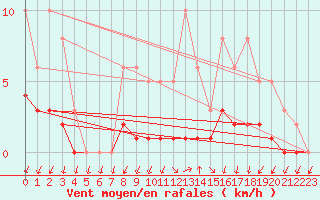 Courbe de la force du vent pour Herserange (54)