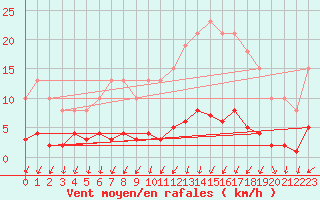 Courbe de la force du vent pour Mouilleron-le-Captif (85)