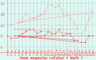 Courbe de la force du vent pour Renwez (08)