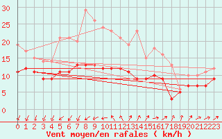 Courbe de la force du vent pour Llucmajor