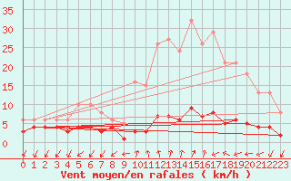 Courbe de la force du vent pour Rimbach-Prs-Masevaux (68)