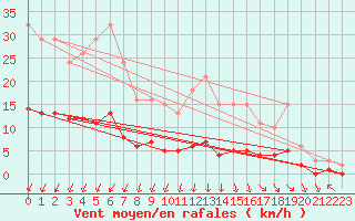 Courbe de la force du vent pour Luzinay (38)