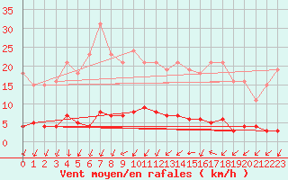 Courbe de la force du vent pour Mandailles-Saint-Julien (15)