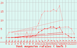 Courbe de la force du vent pour Vanclans (25)