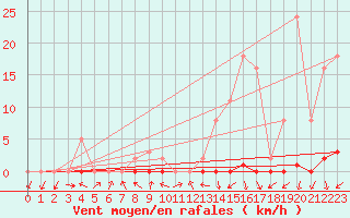 Courbe de la force du vent pour Challes-les-Eaux (73)