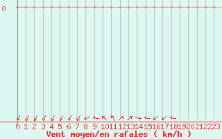 Courbe de la force du vent pour Dounoux (88)