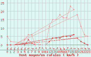 Courbe de la force du vent pour Nonaville (16)