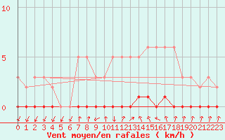 Courbe de la force du vent pour Sisteron (04)