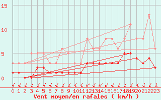 Courbe de la force du vent pour Sandillon (45)
