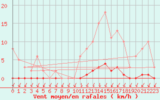 Courbe de la force du vent pour Verneuil (78)