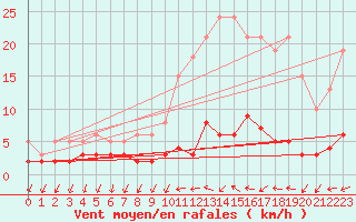 Courbe de la force du vent pour Nostang (56)