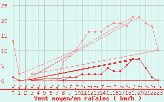 Courbe de la force du vent pour Verneuil (78)