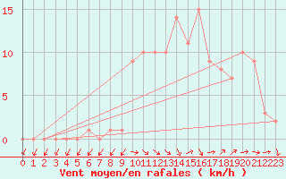 Courbe de la force du vent pour Selonnet (04)