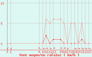 Courbe de la force du vent pour San Chierlo (It)