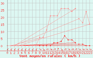 Courbe de la force du vent pour Les Pennes-Mirabeau (13)