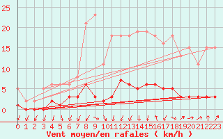 Courbe de la force du vent pour Herserange (54)