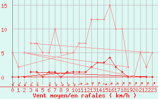 Courbe de la force du vent pour Remich (Lu)