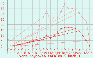 Courbe de la force du vent pour Lans-en-Vercors (38)