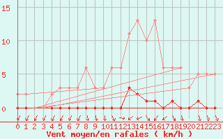 Courbe de la force du vent pour Herbault (41)