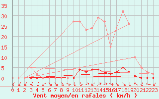 Courbe de la force du vent pour La Foux d