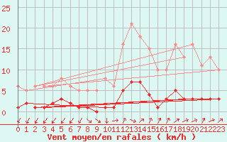 Courbe de la force du vent pour Ancey (21)