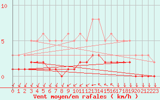 Courbe de la force du vent pour Ancey (21)