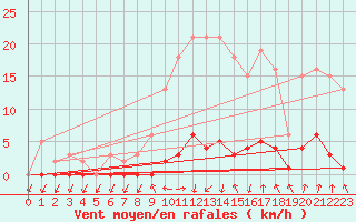 Courbe de la force du vent pour Herserange (54)