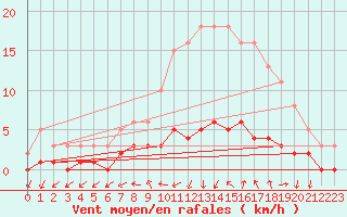 Courbe de la force du vent pour Dounoux (88)