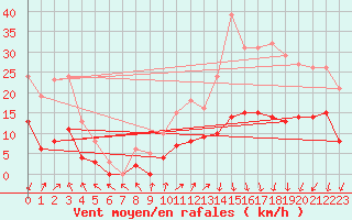Courbe de la force du vent pour Saint-Julien-en-Quint (26)
