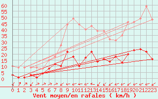 Courbe de la force du vent pour Benasque