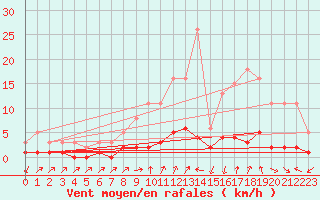 Courbe de la force du vent pour Herserange (54)