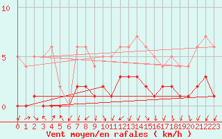 Courbe de la force du vent pour Clabecq-Tubize (Be)