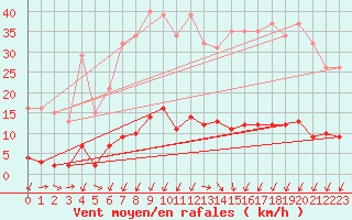 Courbe de la force du vent pour Gignac (34)