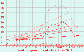 Courbe de la force du vent pour Sallles d