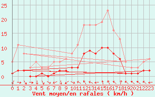 Courbe de la force du vent pour Vias (34)