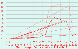 Courbe de la force du vent pour Eygliers (05)