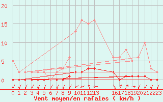 Courbe de la force du vent pour Bras (83)