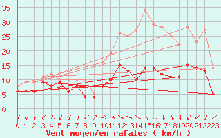 Courbe de la force du vent pour Buzenol (Be)