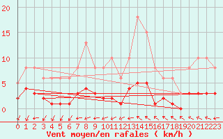 Courbe de la force du vent pour Valleroy (54)