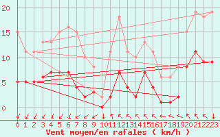Courbe de la force du vent pour Les Herbiers (85)