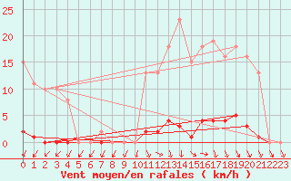 Courbe de la force du vent pour Xertigny-Moyenpal (88)